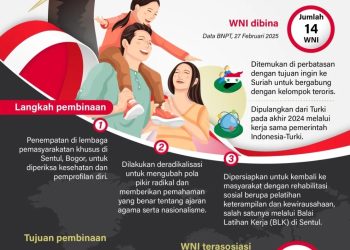metrodeli/istimewa Badan Nasional Penanggulangan Terorisme (BNPT) melakukan pembinaan terhadap warga negara Indonesia (WNI) terasosiasi dengan kelompok teroris asing atau foreign terrorist fighters (FTF) yang kembali dari Suriah pada akhir 2024.