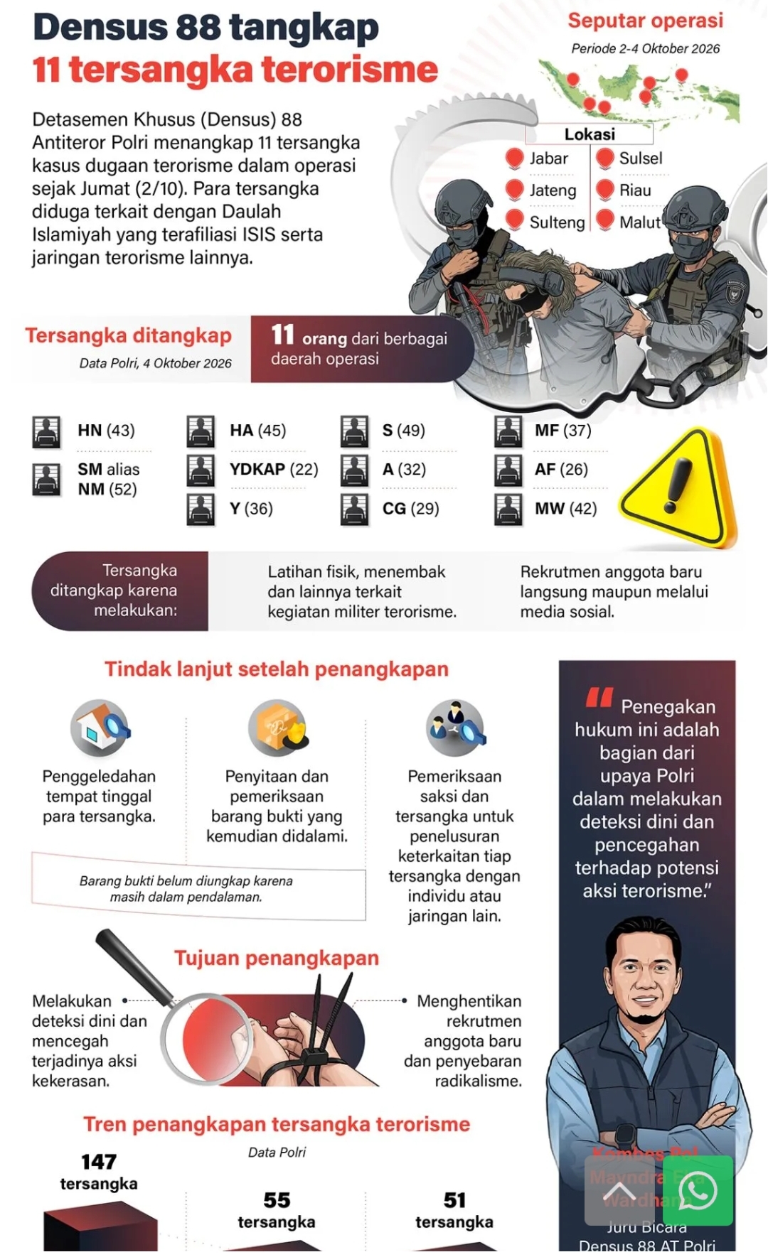 metrodeli/istimewa TANGKAP : Detasemen Khusus (Densus) 88 Antiteror Polri menangkap 11 tersangka kasus dugaan terorisme dalam operasi sejak Jumat 2 Oktober 2026. Para tersangka diduga terkait dengan Daulah Islamiyah yang terafiliasi ISIS serta jaringan terorisme lainnya.